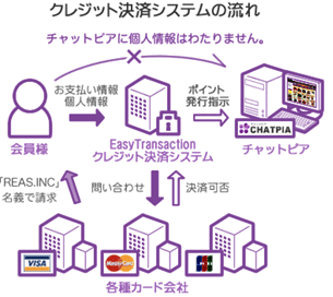 チャットピア クレジットカード決済でポイントを購入する流れ